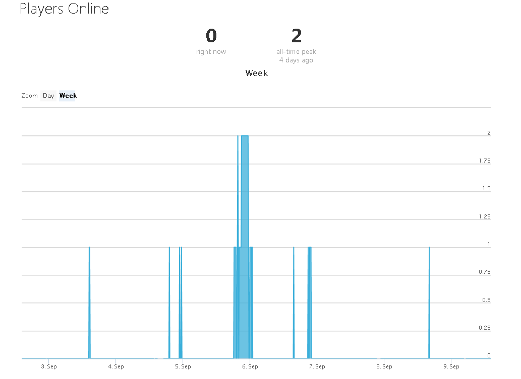 Gta V Steam Charts